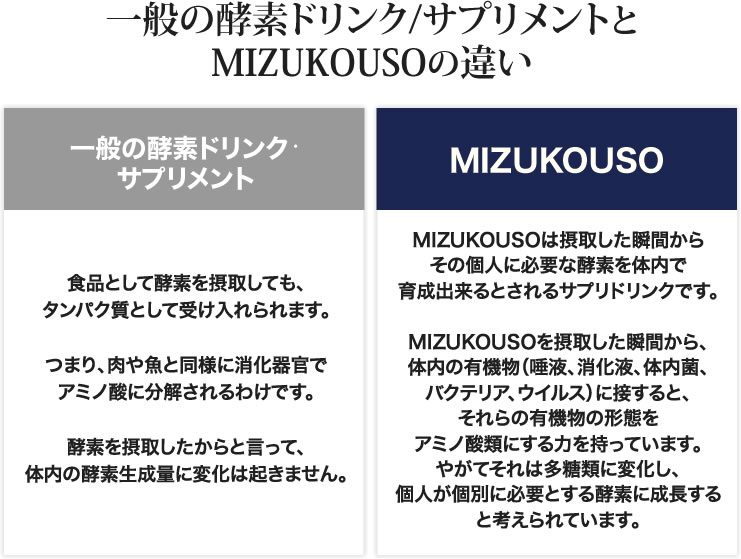 一般の酵素ドリンク・サプリメントとMIZUKOUSOの違い