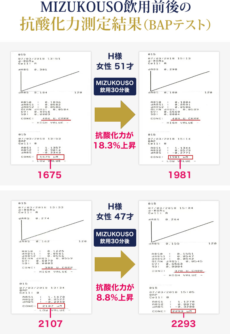 MIZUKOUSO飲用前後の抗酸化力測定結果