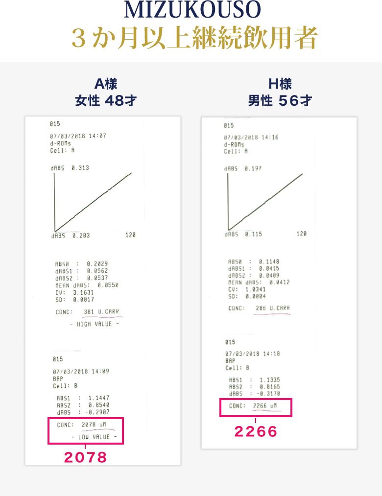 MIZUKOUSO３か以上継続飲用者